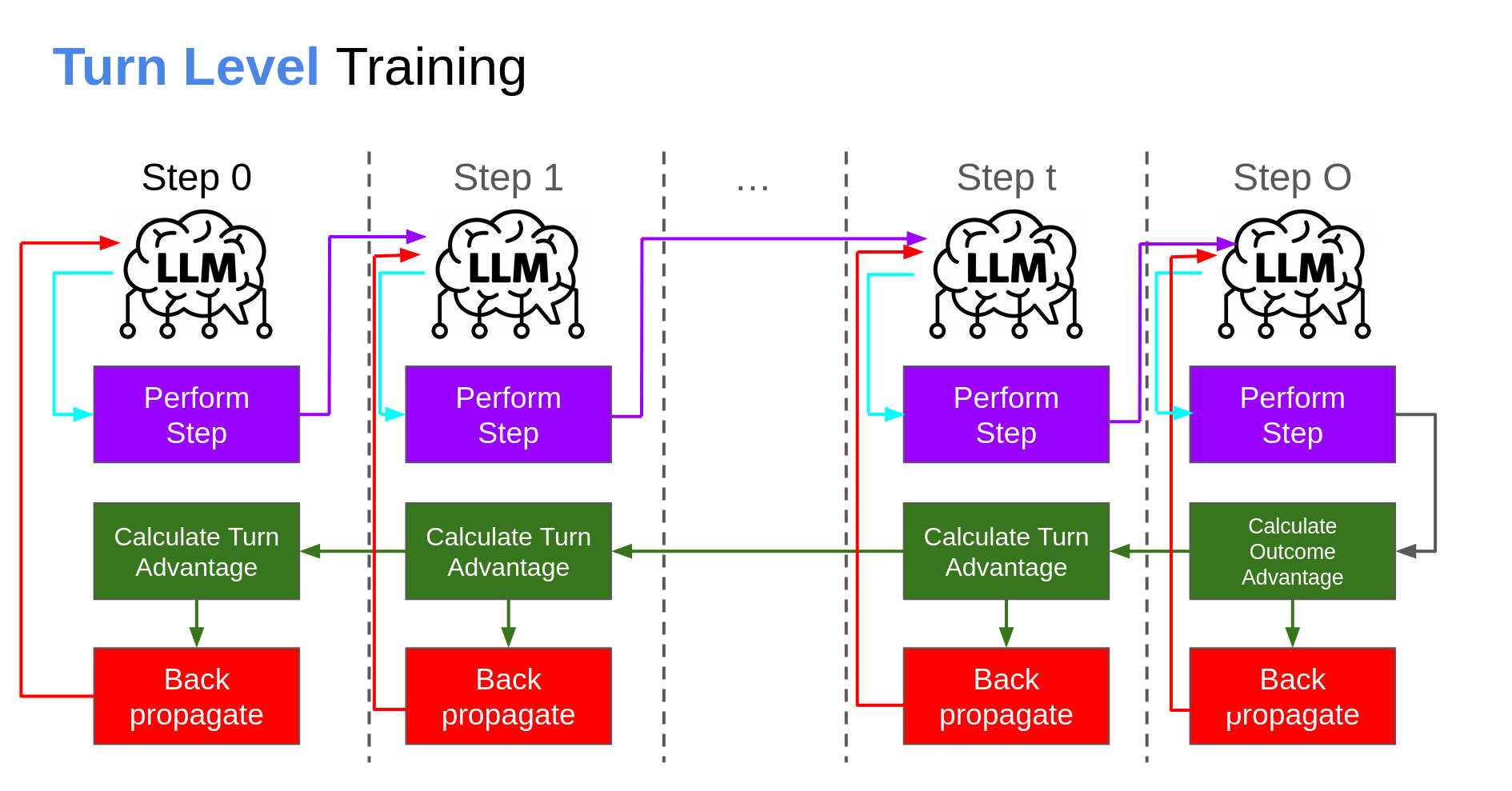 Multi Turn Back Prop